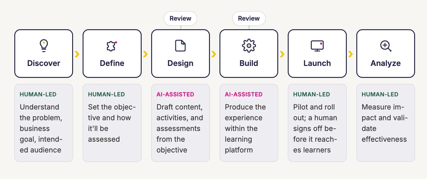 AI-enabled Training Workflow Model